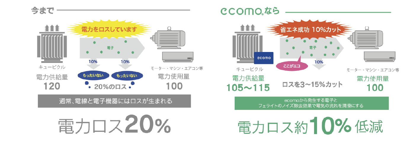 ecomo 本文 節電の仕組み：電気流れを改善