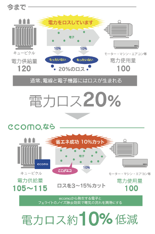 ecomo 本文 節電の仕組み：電気流れを改善